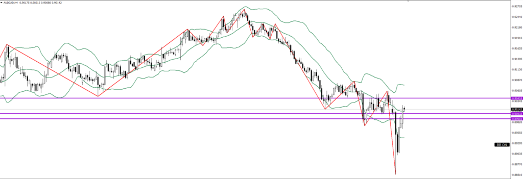 AUDCAD　4ｈ